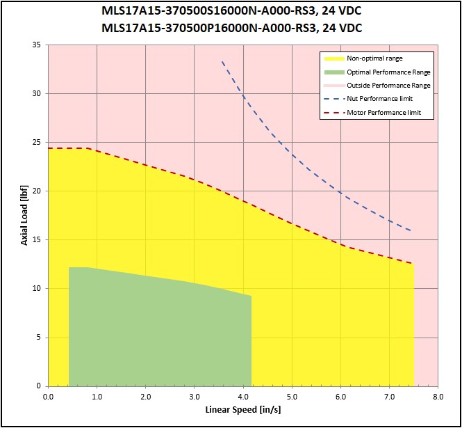 performance graphic