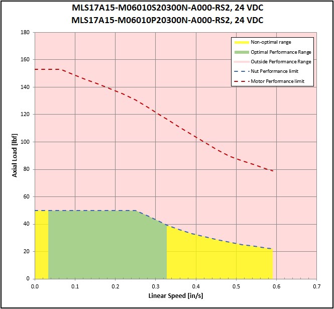 performance graphic