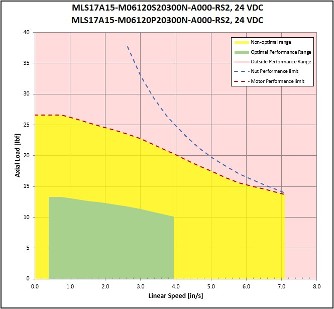performance graphic