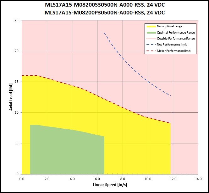 performance graphic