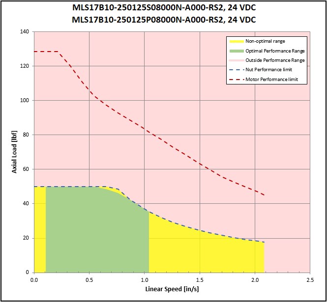 performance graphic