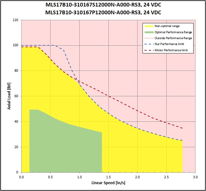performance graphic