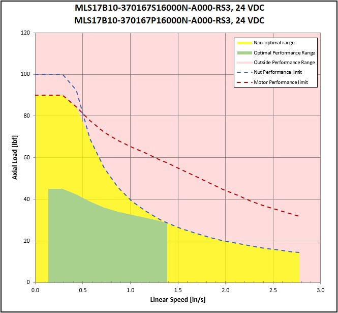 performance graphic