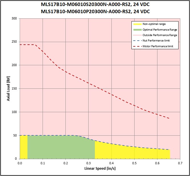 performance graphic