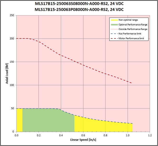 performance graphic