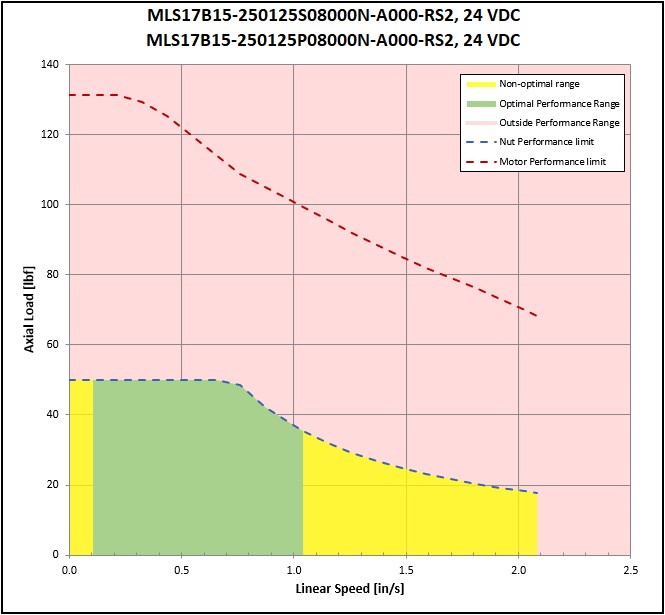 performance graphic