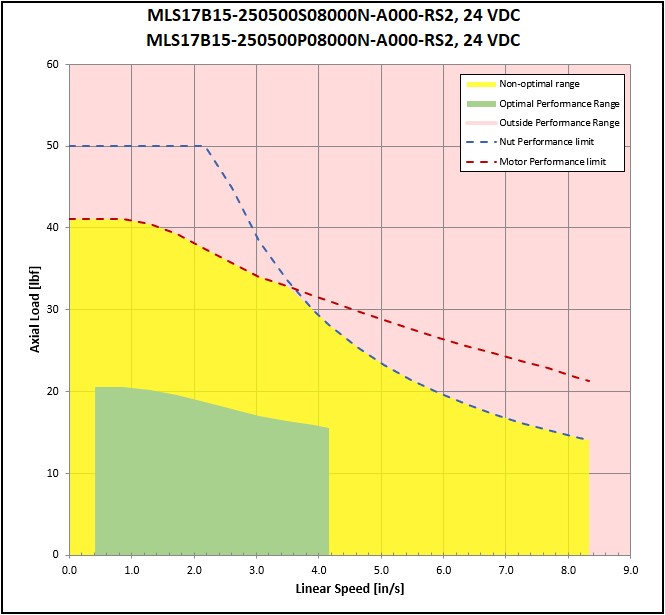 performance graphic