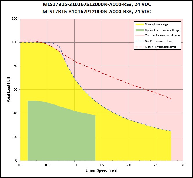 performance graphic