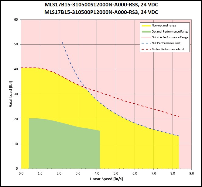 performance graphic