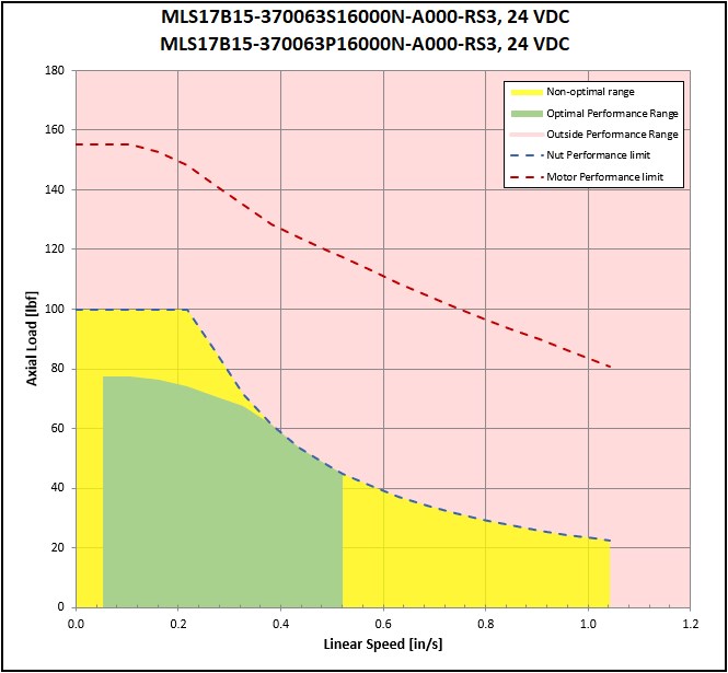 performance graphic
