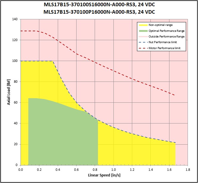 performance graphic