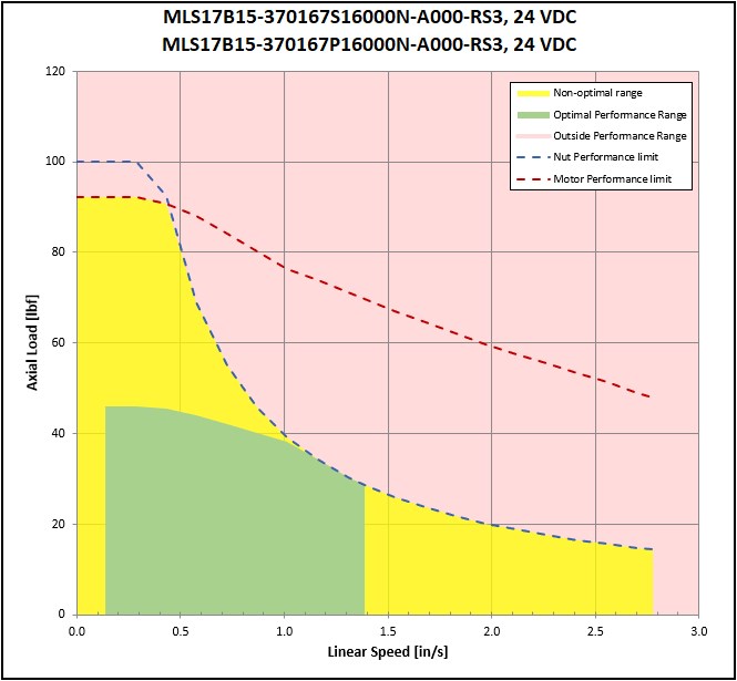 performance graphic