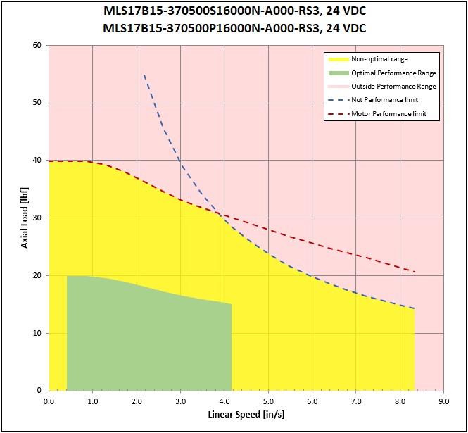 performance graphic
