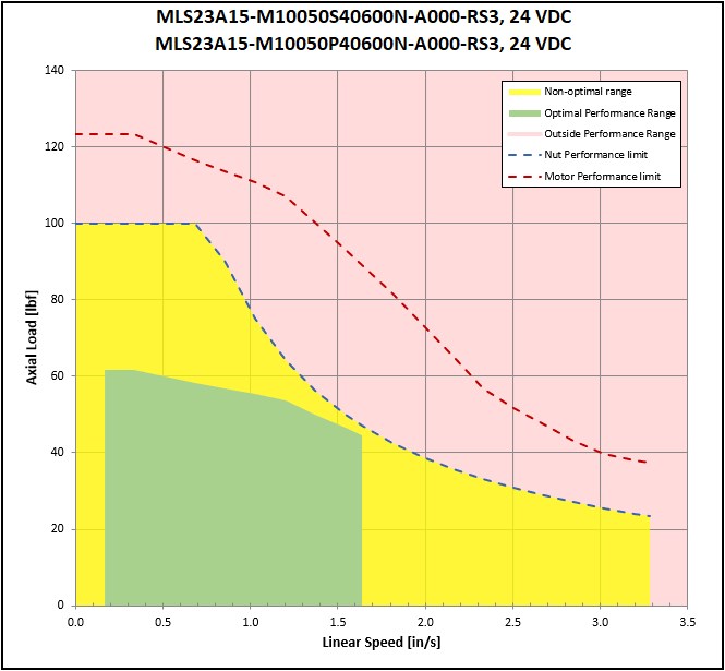 performance graphic
