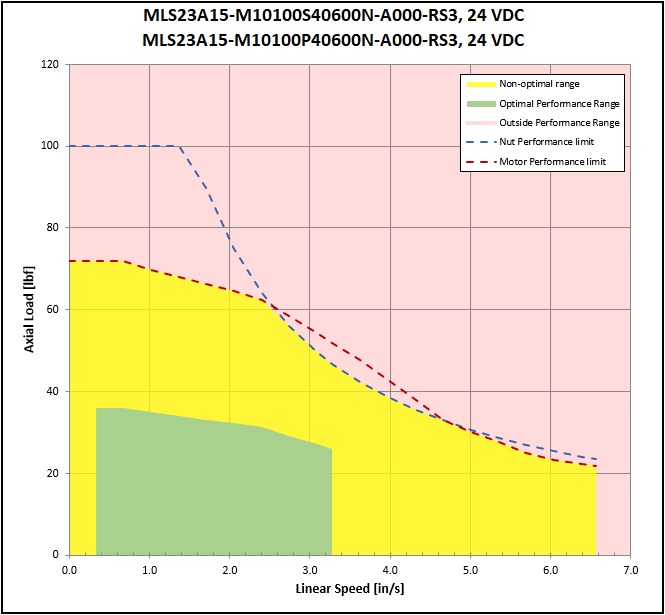 performance graphic