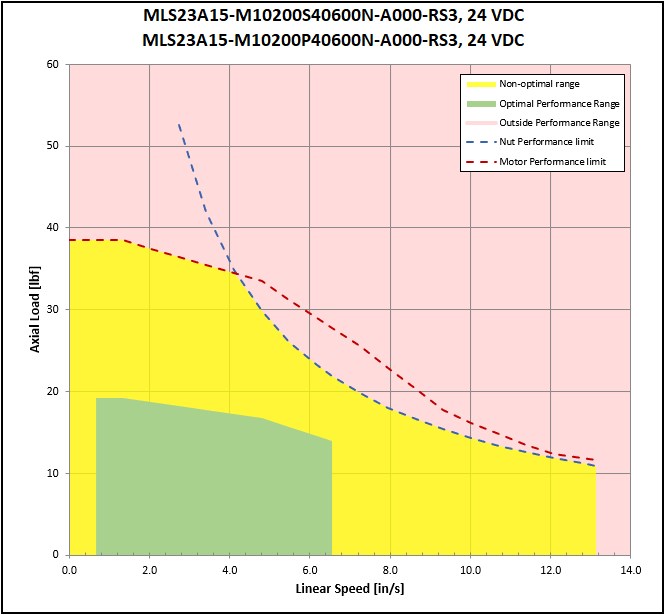 performance graphic