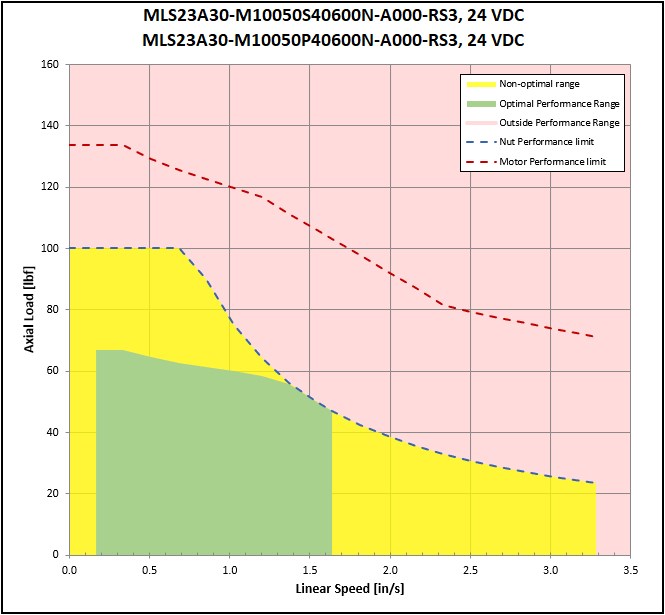 performance graphic