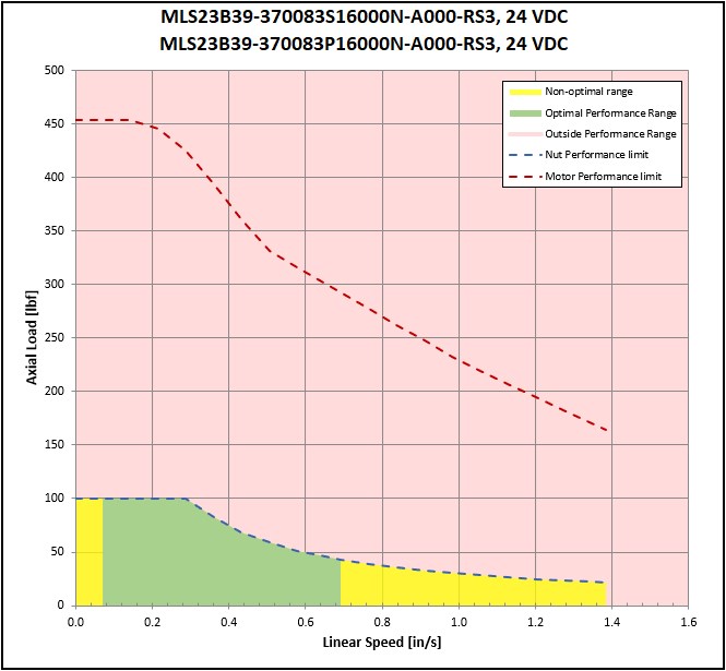performance graphic