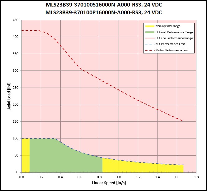performance graphic