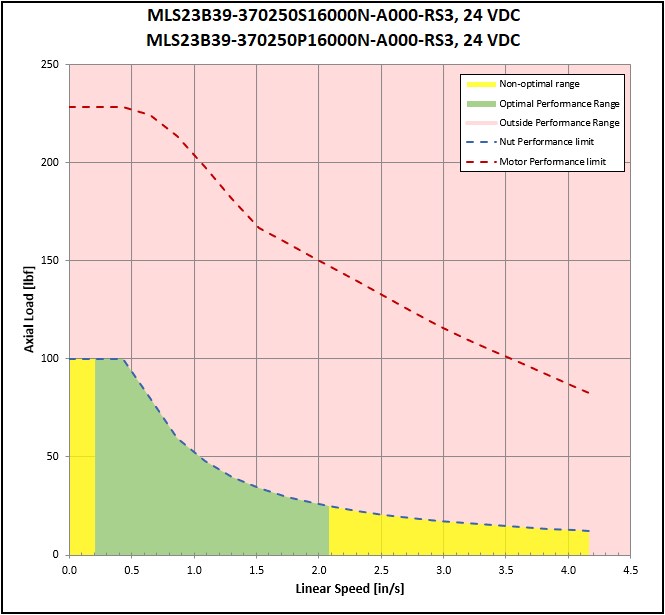performance graphic