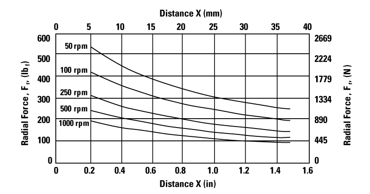performance graphic